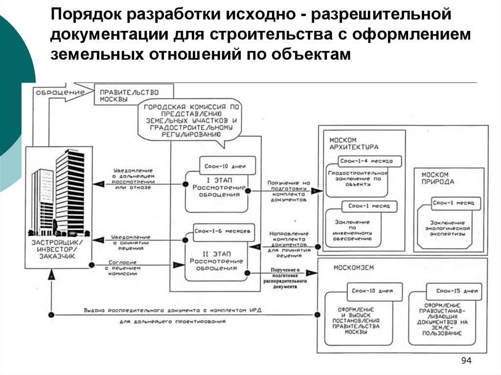 Управление проектами в строительстве реферат