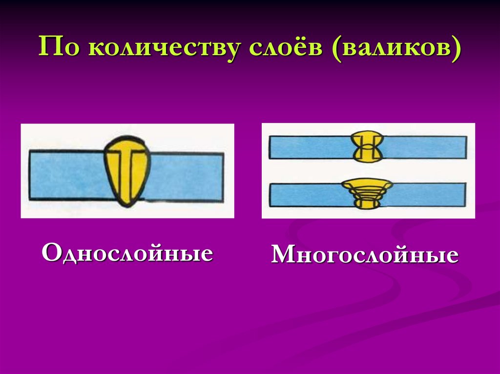 Количество слоев. По количеству слоев. По количеству слоев однослойные. Угловое сварное соединение. Швы по типу слоев валиков.