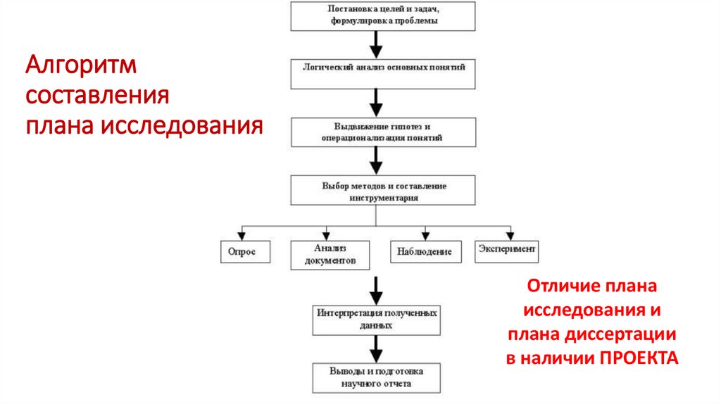 Алгоритм действий при составлении плана к любому тексту