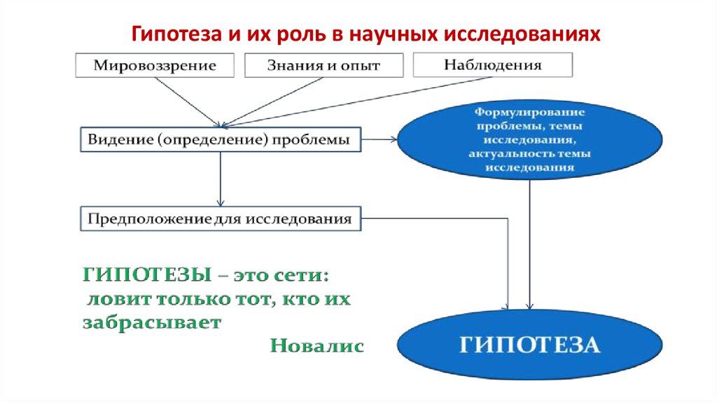 Гипотеза в исследовательском проекте