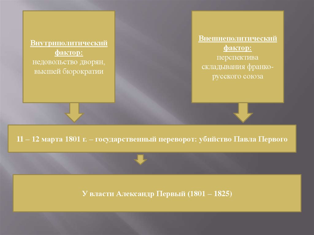 Чем недовольны дворяне. Чем были недовольны дворяне. Усиление бюрократии при Павле. Павел 1 бюрократия. Чем были недовольны дворяне при Павле 1.