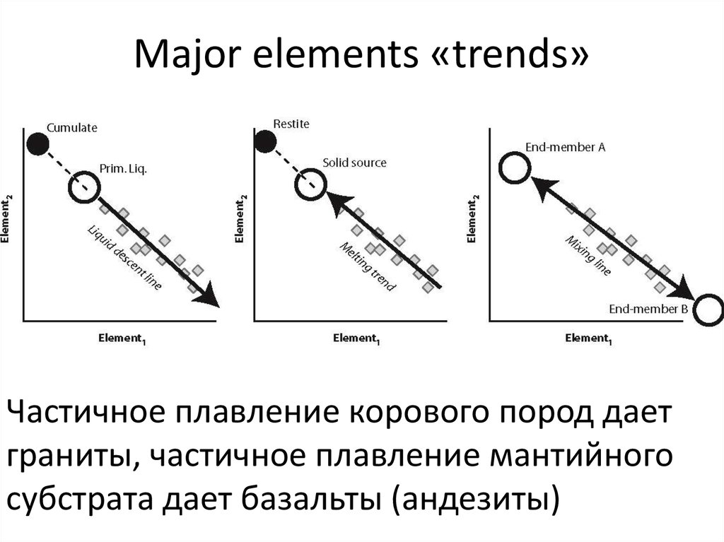Major elements «trends»