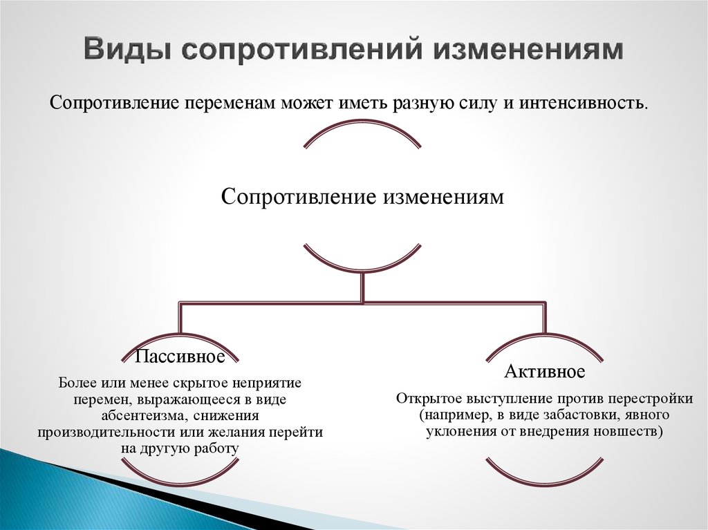 Виды сопротивления изменениям. Организационный Тип сопротивления. Виды психологического сопротивления.