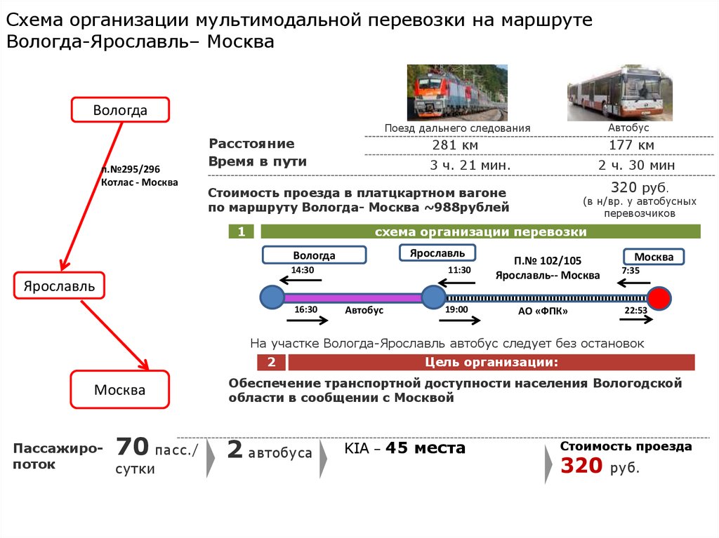 Схема организации мультимодальной перевозки на маршруте Вологда-Ярославль– Москва