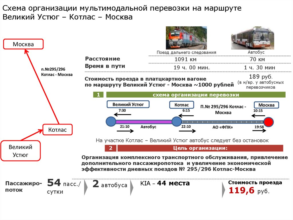 Схема организации мультимодальной перевозки на маршруте Великий Устюг – Котлас – Москва