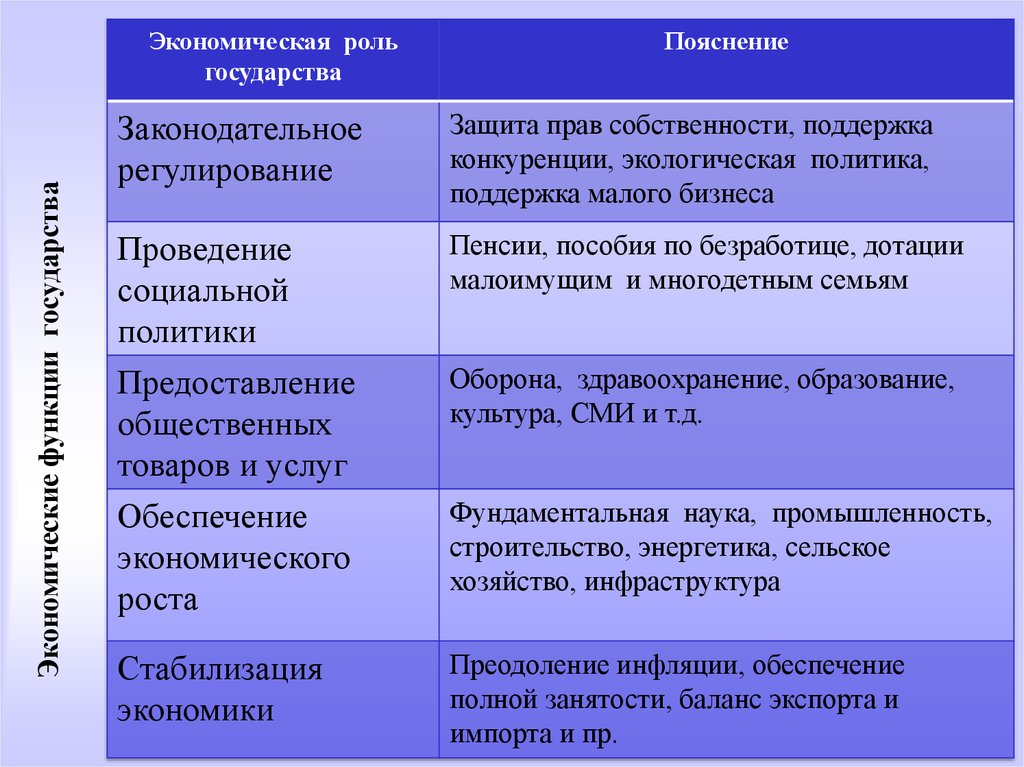 Функция владения. Экономические функции. Экономические функции государства Законодательное регулирование. Пример экономической функции государства защита прав собственности. Законотворческая функция государства.