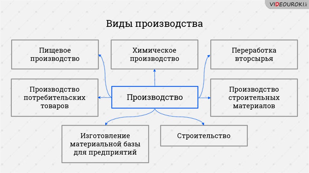 Способы производства в современном мире. Виды современного производства. Организация современного производства. Принципы организации современного производства. Современное производство схема.