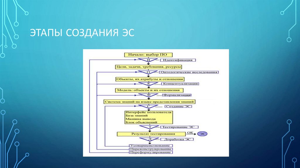 Этапы создания системы