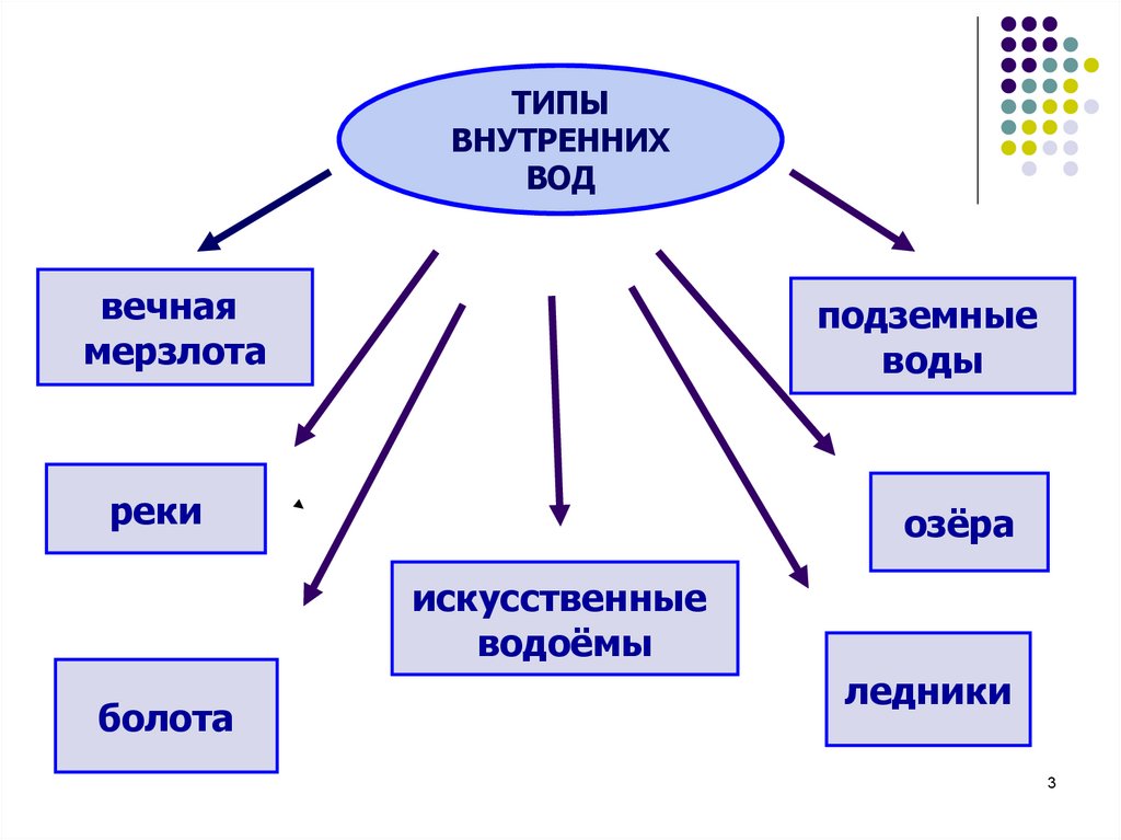 План конспект внутренние воды евразии