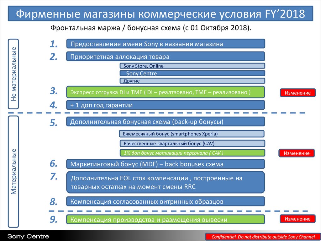 Коммерческие условия это