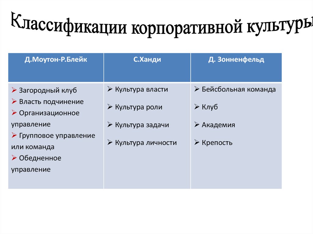 Классификация культуры. Классификация корпоративной культуры. Виды классификаций корпоративных культур. Типы корпоративной культуры организации. Классификация типов корпоративной культуры.