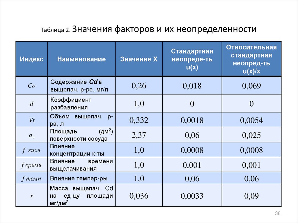 Оценка значимости фактора