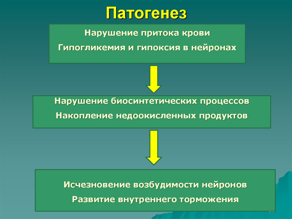 Этиология нарушений. Патогенез расстройства адаптации. Биосинтетические процессы. Смешанная гипоксия этиология. Патогенез слабослышащих.