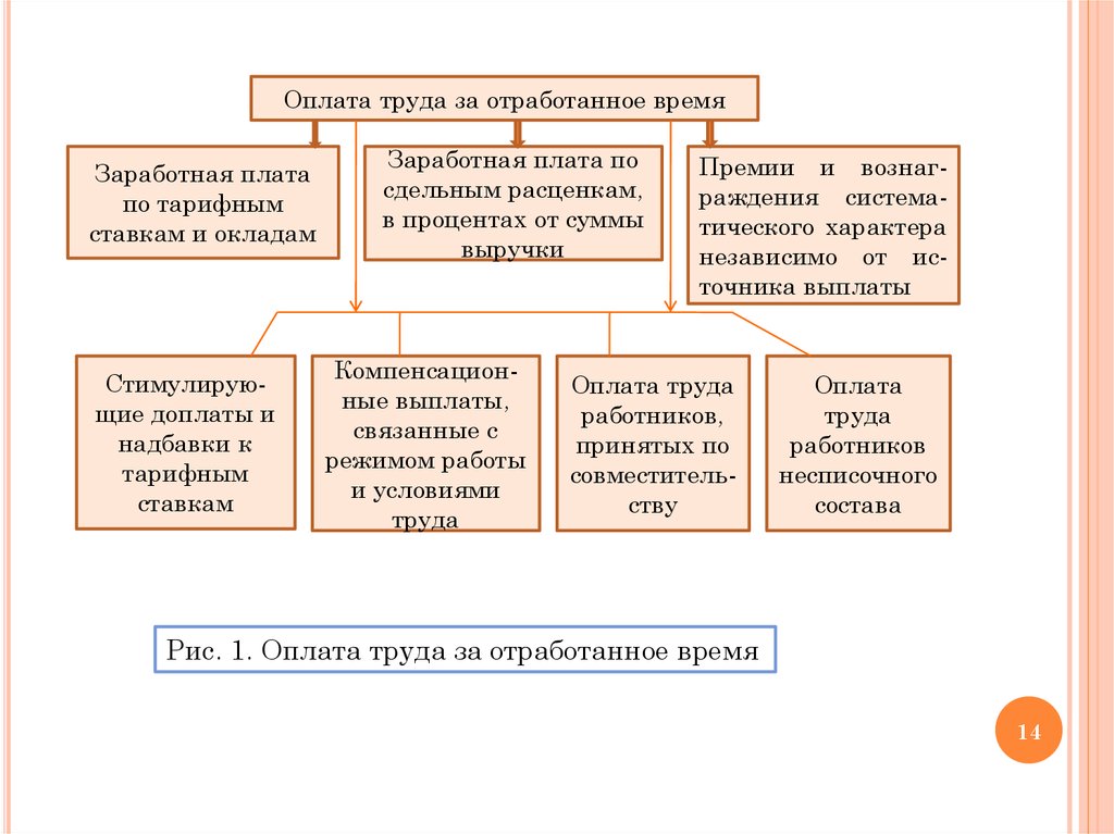 Установите соответствие начисляется работникам за отработанное время. Оплата труда за отработанное время. Оплата за отработанное время включает. Доплаты и надбавки документальное оформление. Виды выплат за отработанное время.