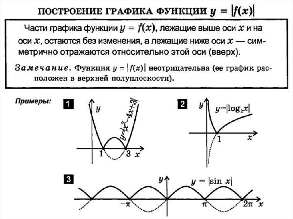 Схема построения графика функции