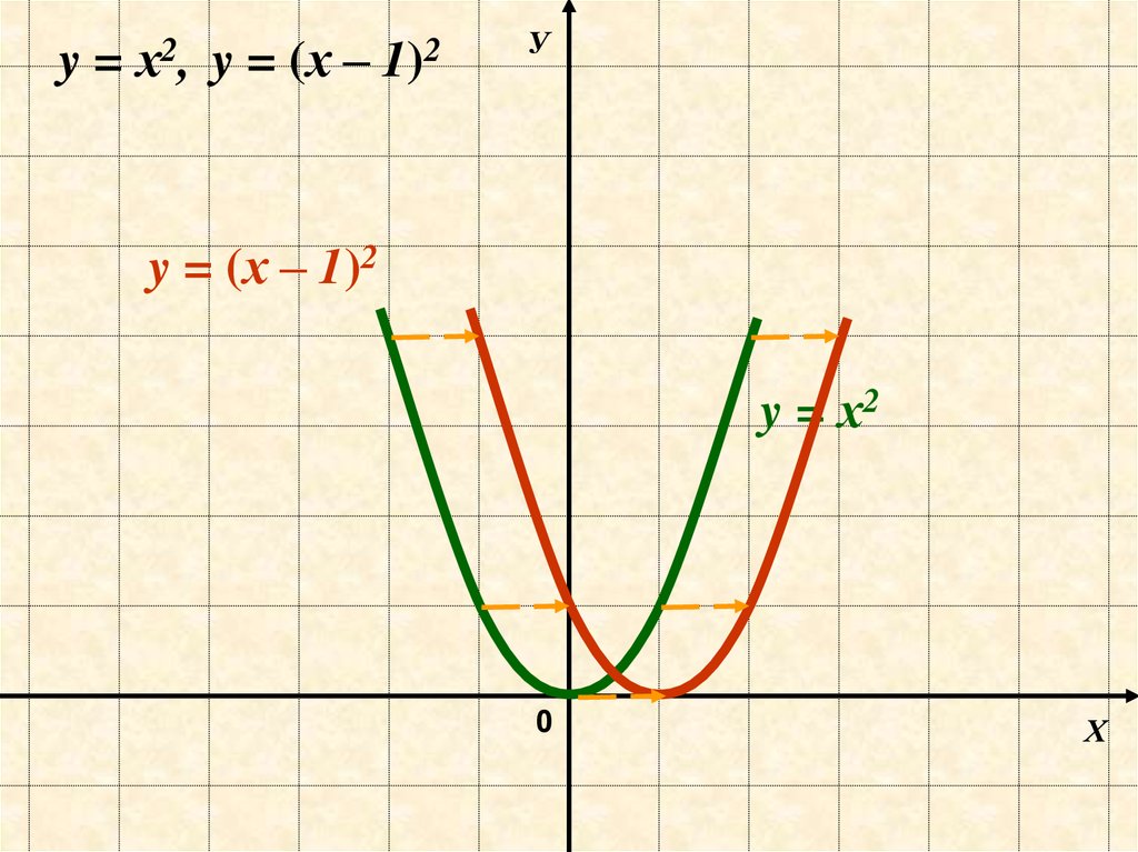 Функции y a x m 2. Y=х2. Х И Y. Графики функций ху. График функции ху.