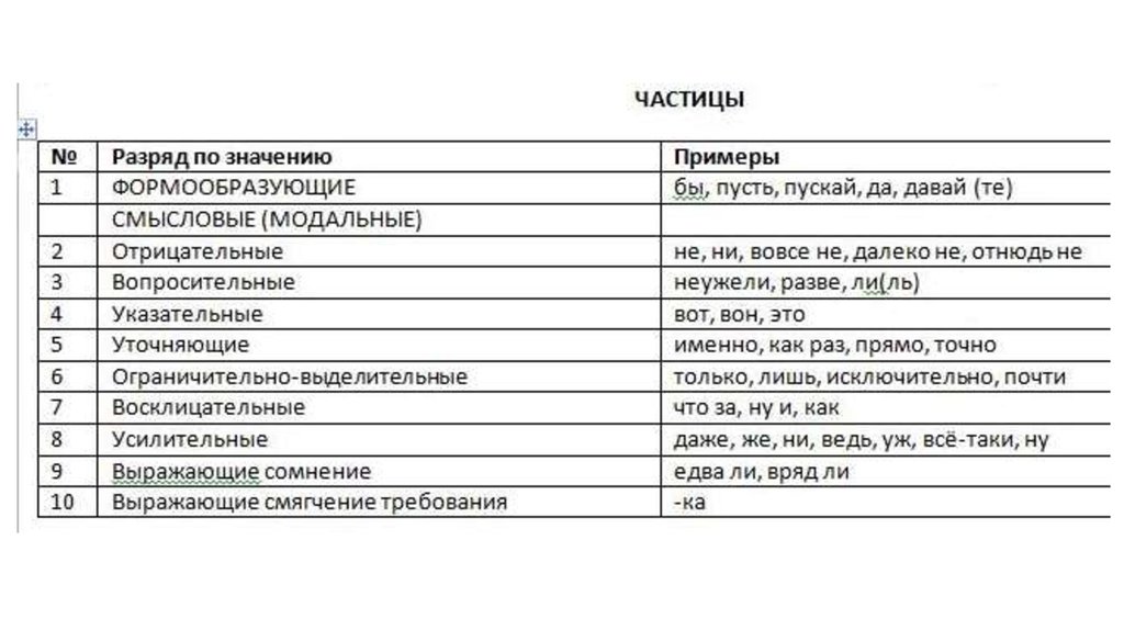 Разряды частиц егэ. Разряды частиц таблица. Разряды частицы в русском языке таблица. Таблица частицы 7 класс. Разряды частиц в русском языке.