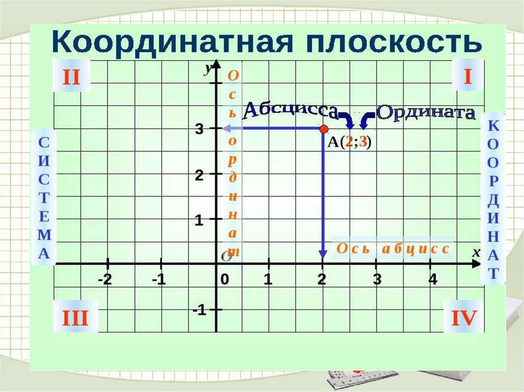 Построить график координатной плоскости. Координатная плоскость пустая. Координатная плоскость ординат. Коорд плоскость. Координатная плоскость с координатами пустая.