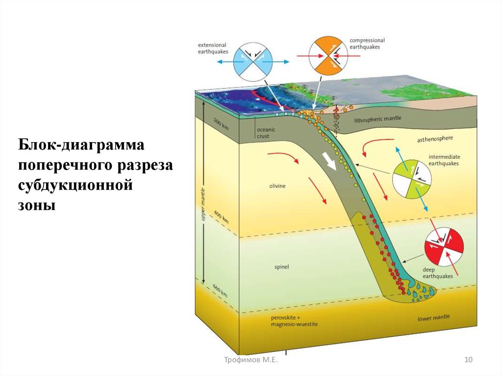 Блок диаграммы картография