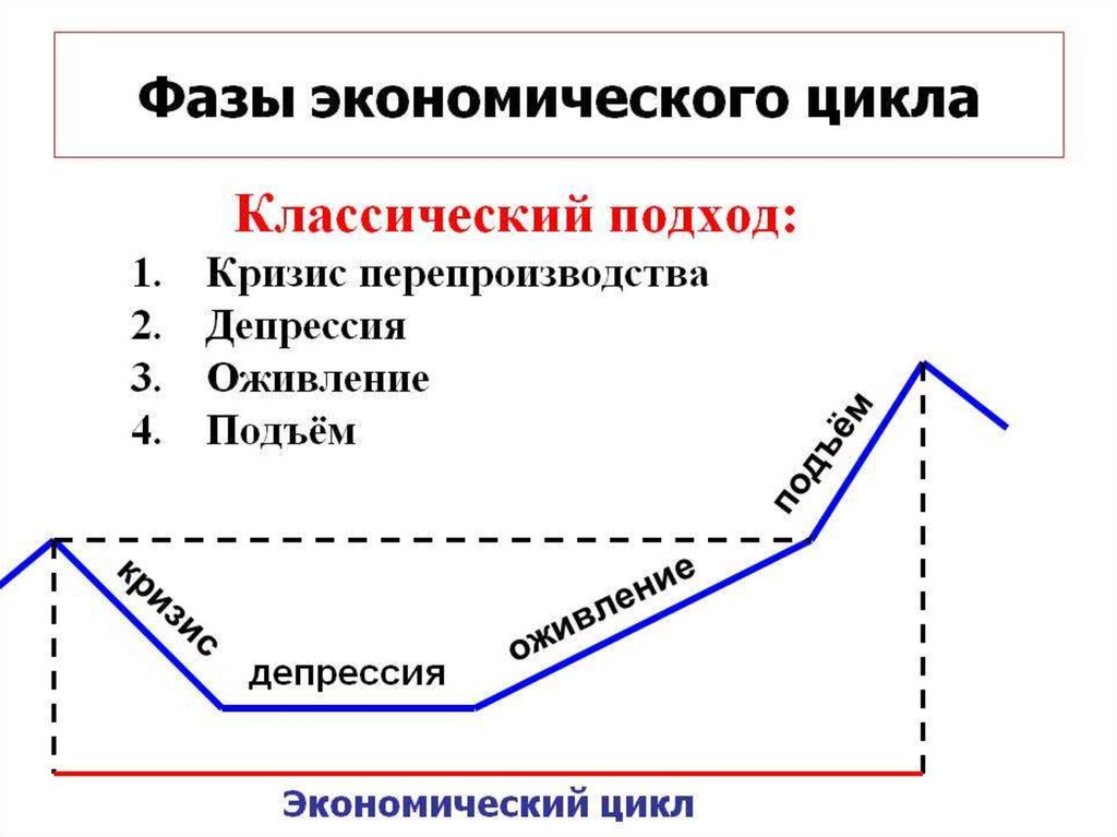 Депрессия экономический подъем экономический спад оживление. 4 Стадии экономического цикла. Фазы эконом цикла. Фазы стадии экономического цикла. Фазы экономического цикла 4 фазы.