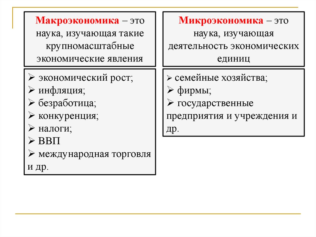 Макроэкономика это. Понятие макроэкономики и микроэкономики. Что изучает макроэкономика и Микроэкономика. Макроэкономика и Микроэкономика определения. Проблемы макроэкономики и микроэкономики.