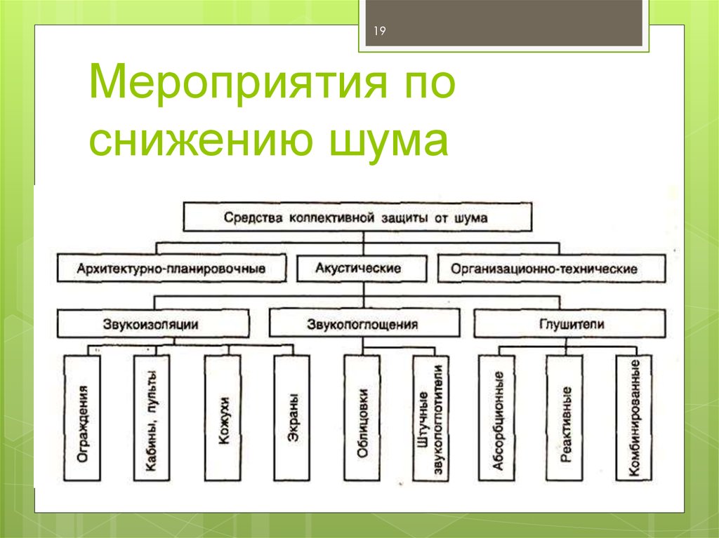 Способы снижения шумового. Мероприятия по защите от шума. Организационные мероприятия по снижению шума. Меры по снижению шума. Мероприятия по уменьшению шума.