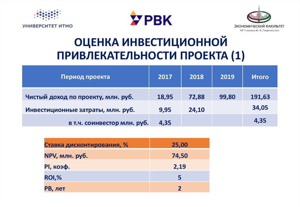 Инвестиционная привлекательность проекта пример