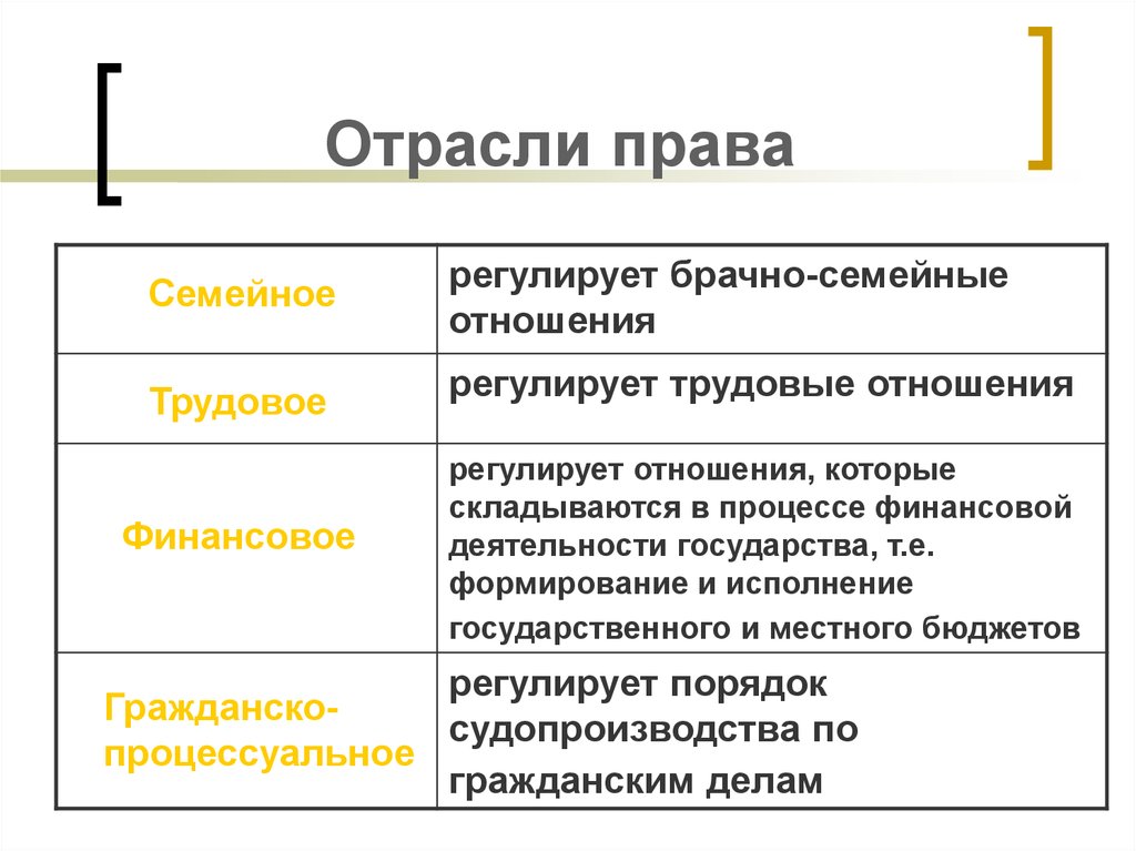 Отрасли права обществознание 10 класс презентация