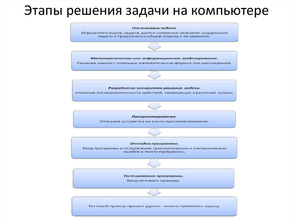 Этапы решения задач на компьютере