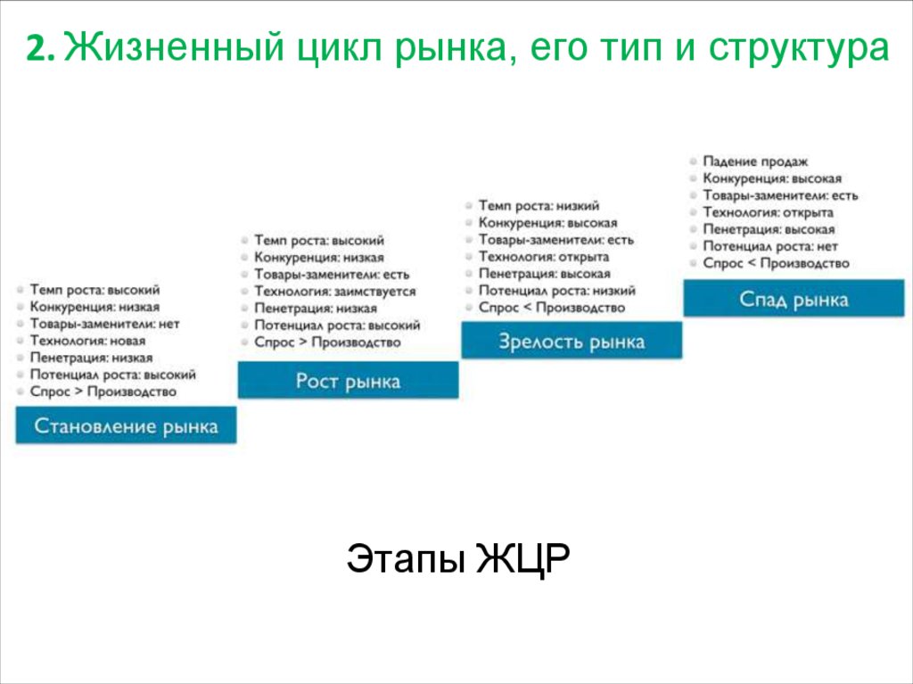 Цикл высшие. Жизненный цикл рынка.