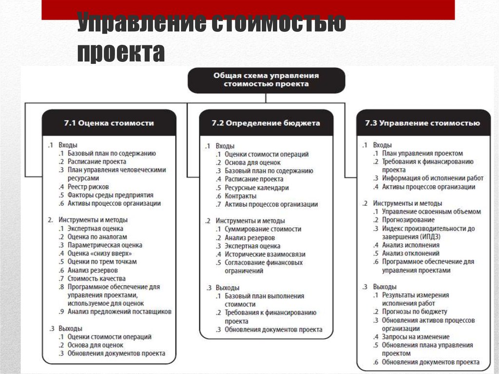 Что входит в управление проектом