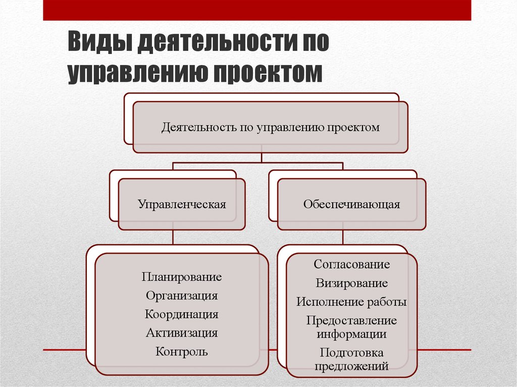 Проект деятельности организации. Виды управленческих работ. Управление проектом виды деятельности. Виды управленческой деятельности. Виды управления проектами.