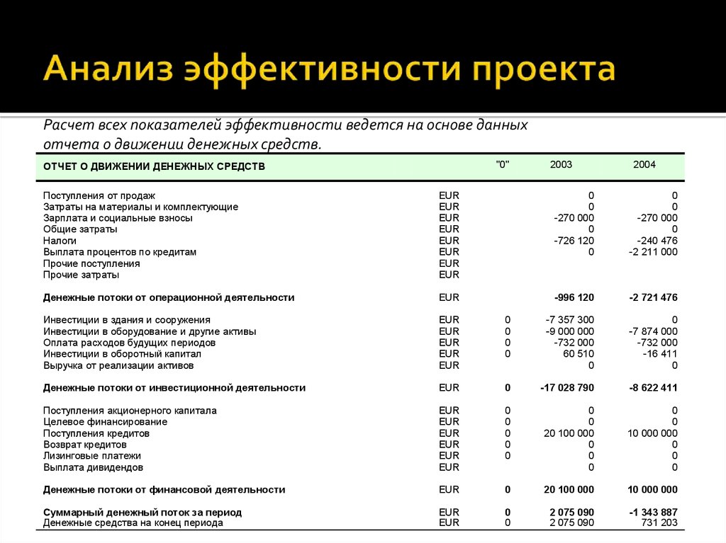 Расчет инвестиционного проекта. Пример анализа эффективности инвестиционного проекта. Анализ показателей эффективности. Анализ показателей проекта. Анализ эффективности деятельности.