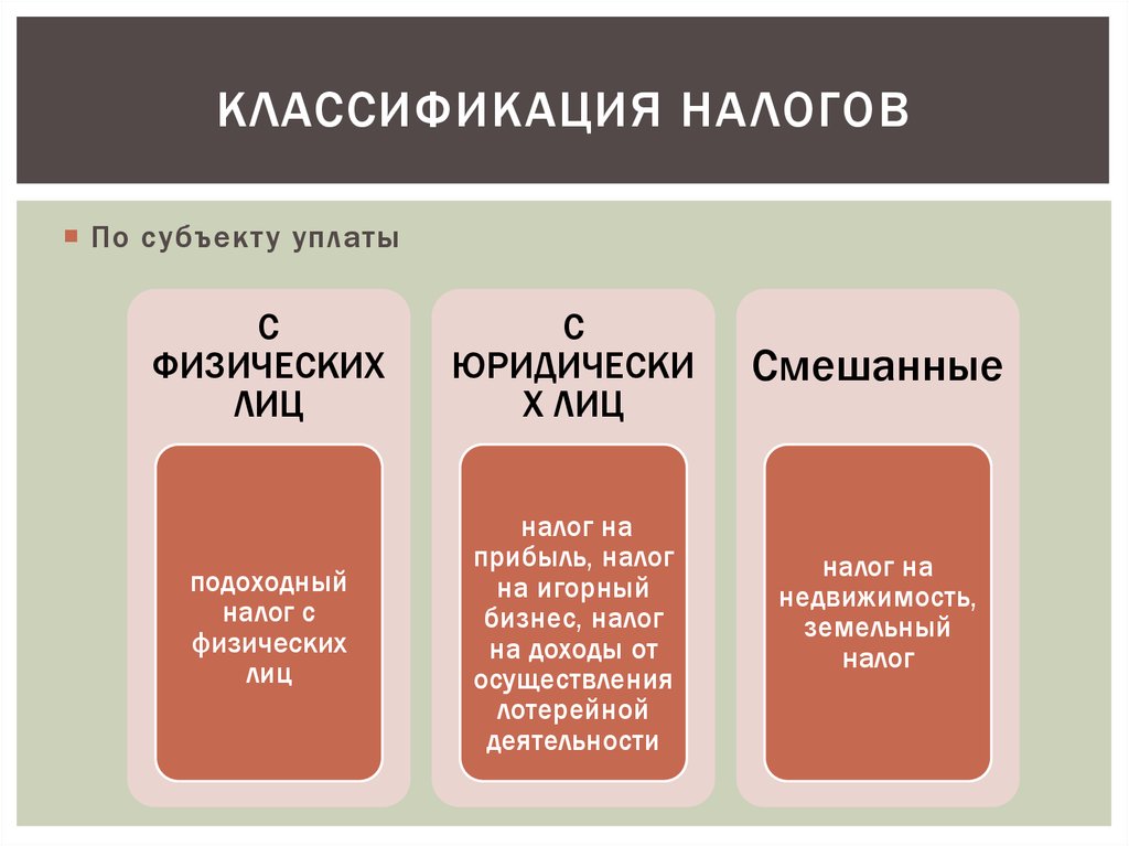 Вид уплаты. Налоги классификация. Классификация видов налогов. Налоги по субъектам налогообложения. Налоги в зависимости от субъекта налогообложения.