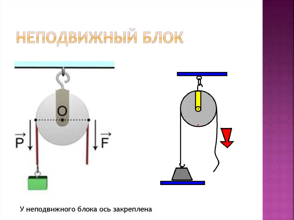 Подвижный и неподвижный блок рисунок