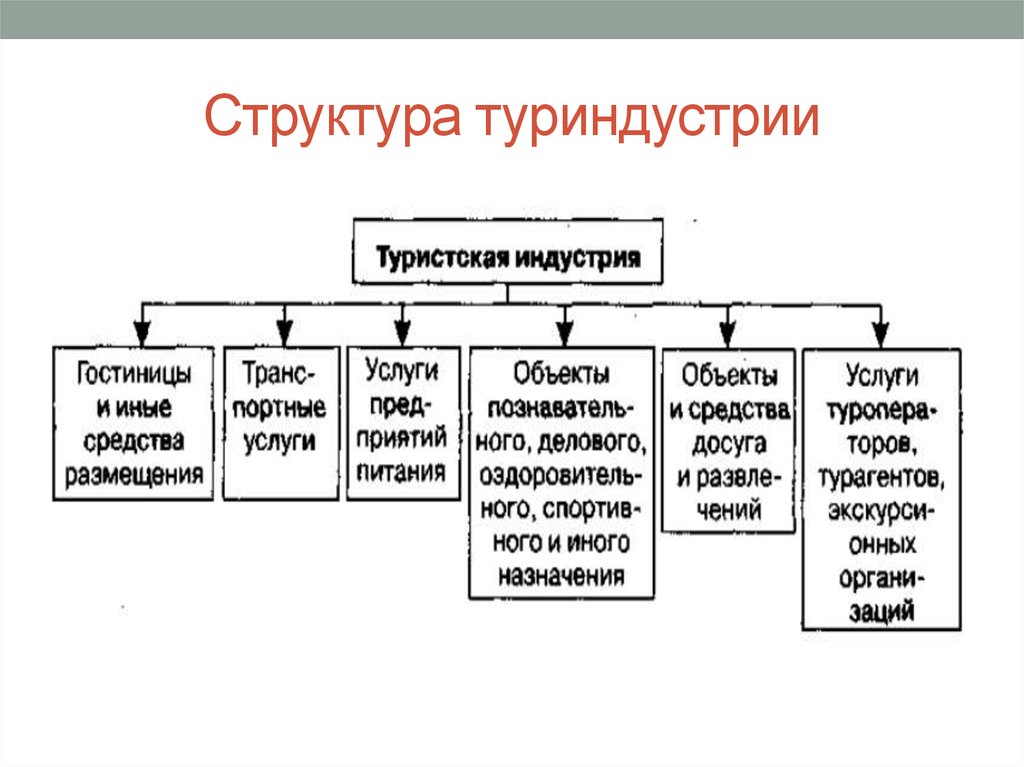 Состав туризма. Структура туристической индустрии. Туризм структура отрасли. Структура туриндустрии. Структура туристских услуг.