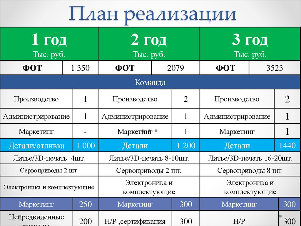 Плановая реализация. Планы реализации партии.