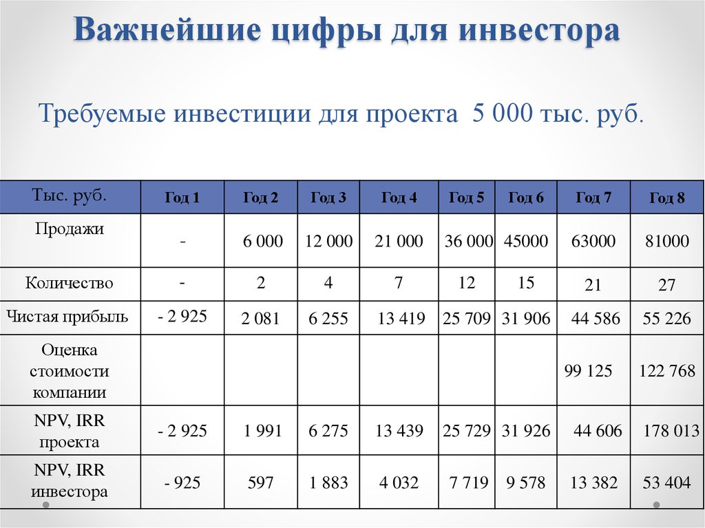 Важнейшие цифры для инвестора