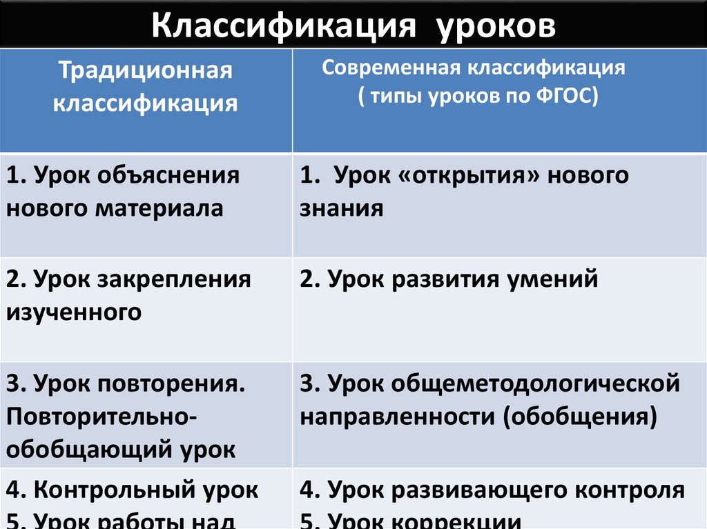 Разнообразие форм урока классификация уроков по фгос презентация