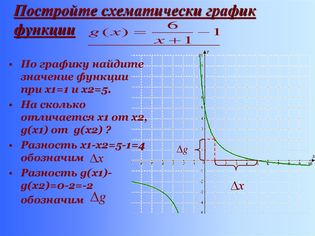 Y 1 6 x6. Изобразите схематически график функции y x6. Схематичный график. Схематический график фун. Как схематично построить график функции.