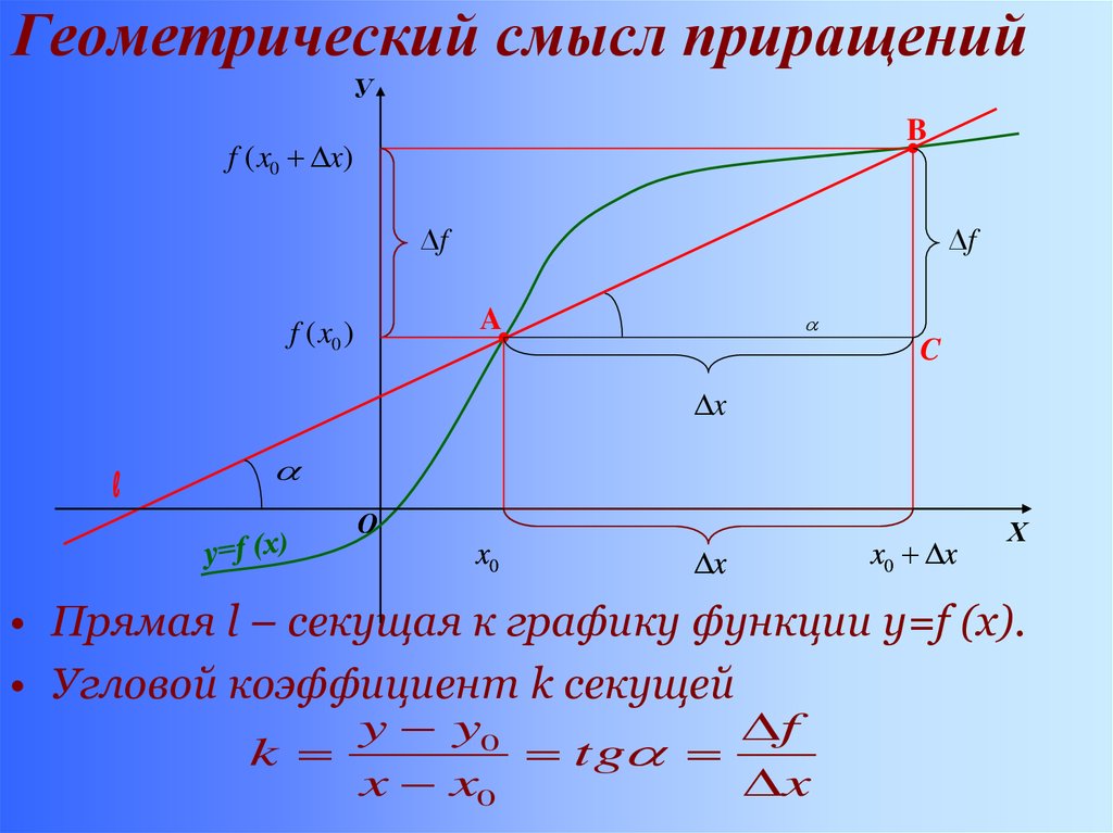 Геометрический смысл функции. Угловой коэффициент секущей к графику функции. Секущая Графика. Уравнение секущей к графику. Уравнение секущей к графику функции.