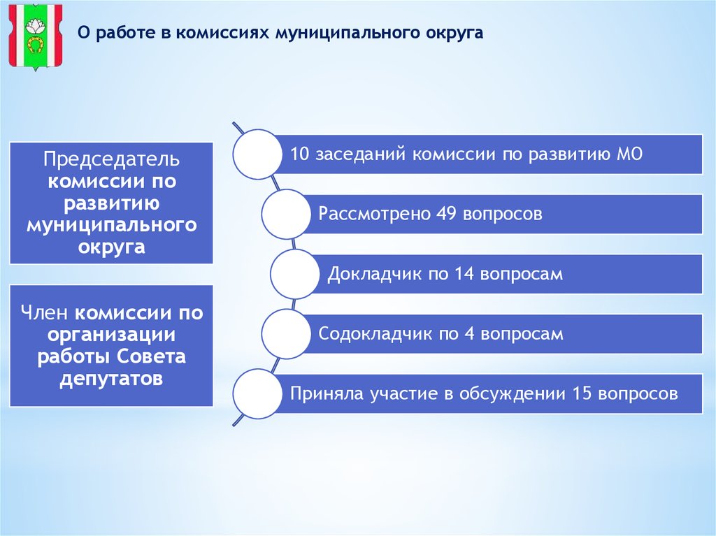 Обязанности совета депутатов. Школа муниципальных депутатов презентация. Комиссии совета депутатов зачем нужны. Докладчик и содокладчик.