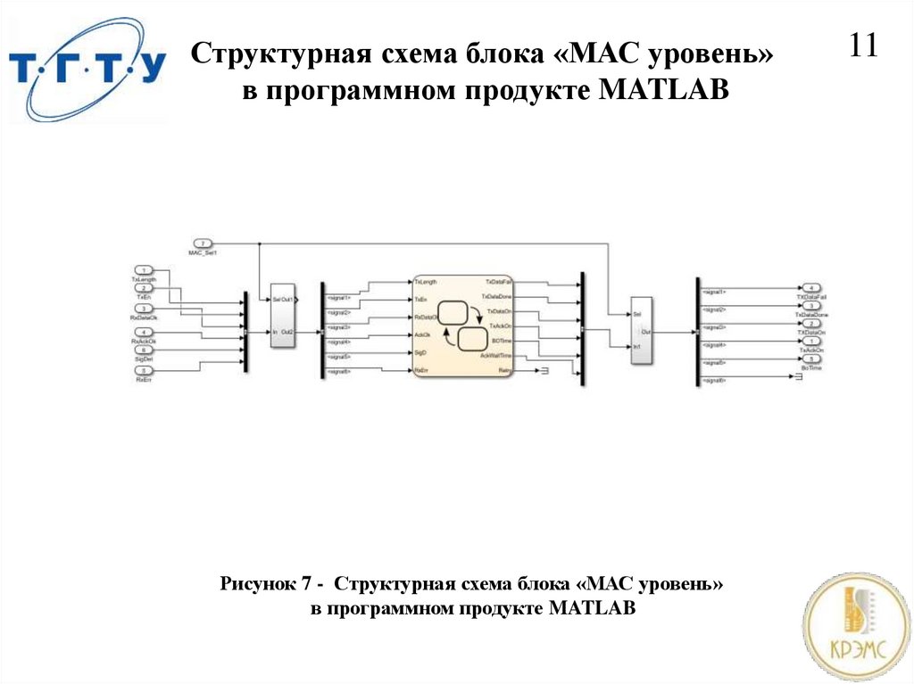 Структурная схема блока «МАС уровень» в программном продукте MATLAB