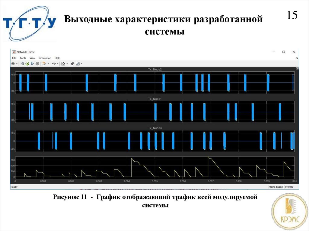 Выходные характеристики разработанной системы