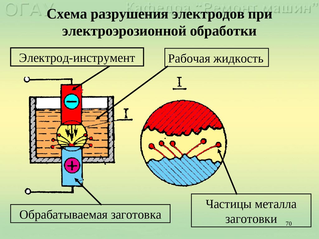 Схема разрушения электродов при электроэрозионной обработки