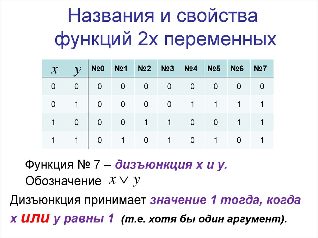 Функции 2 вариант. Дизъюнкция дискретная математика. Дизъюнкция двух переменных. Основные свойства функции одной переменной. Таблица значений функции двух переменных.