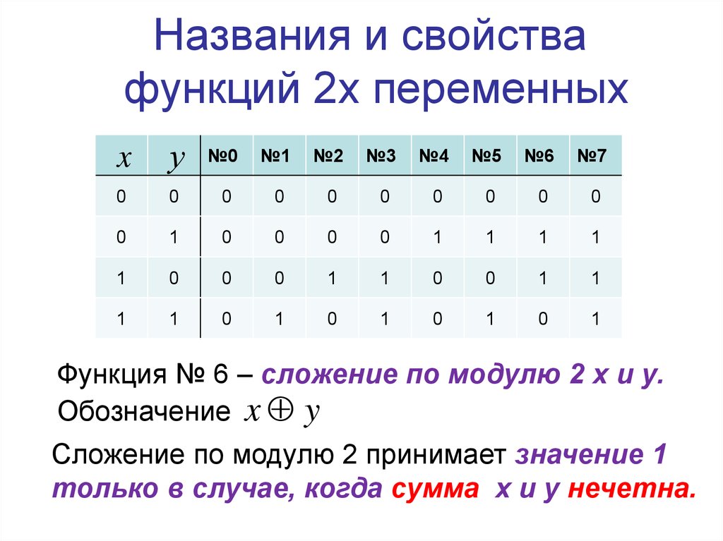 Сумма по модулю 3. XOR сложение по модулю 2. Дискретная математика сложение по модулю 2. Дискретная математика таблица. Сложение по модулю 2 Алгебра логики.