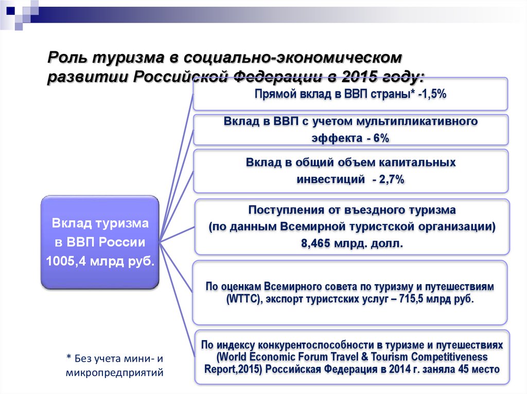 Роль туризма в социально-экономическом развитии Российской Федерации в 2015 году: