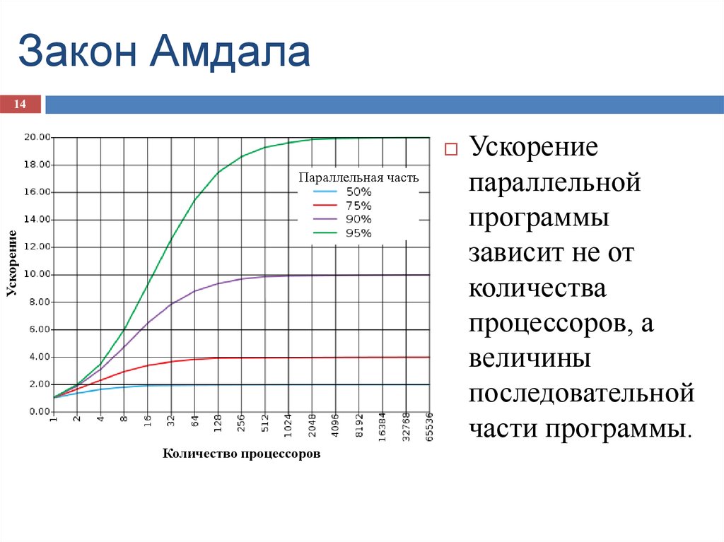 Программа зависимости от. Закон Амдала. Закон Амдала график. Ускорение параллельной программы. Второй закон Амдала.