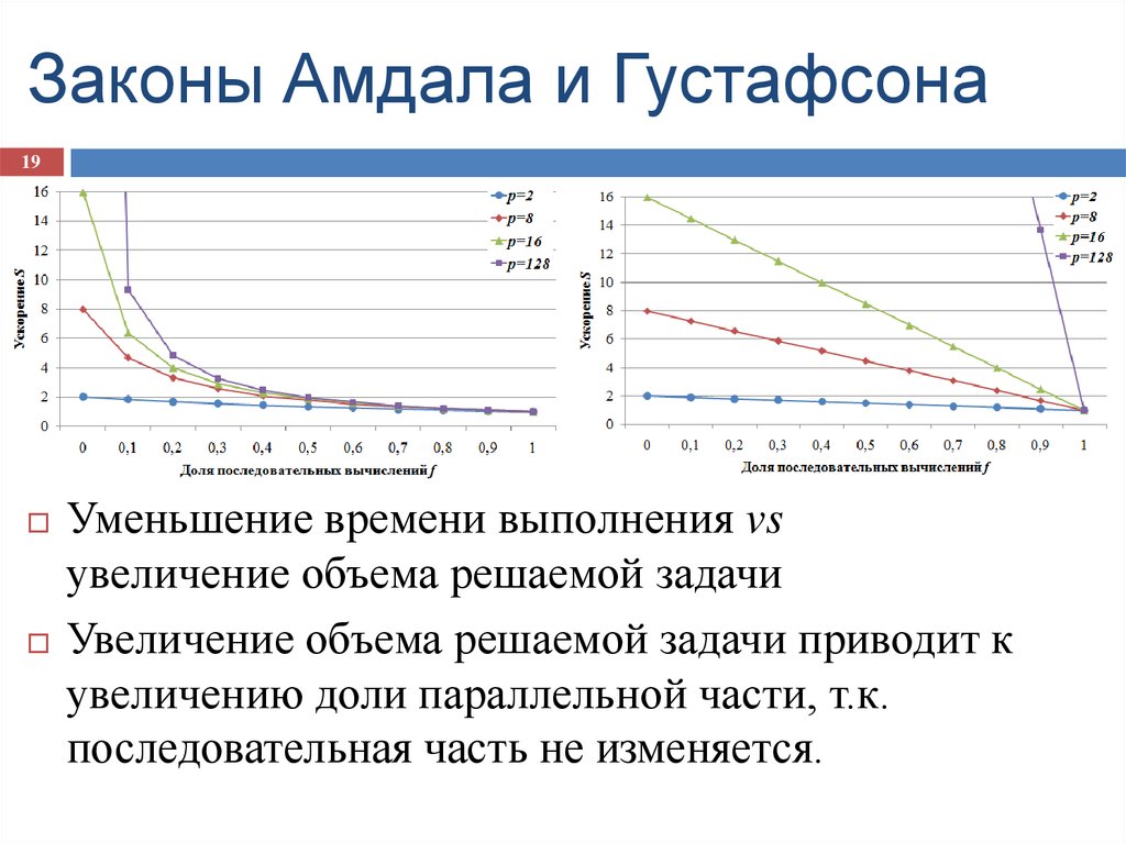 Построение оценок. Густавсона — барсиса. Закон Амдала. Закон Густафсона. Законы Амдала и Густафсона.